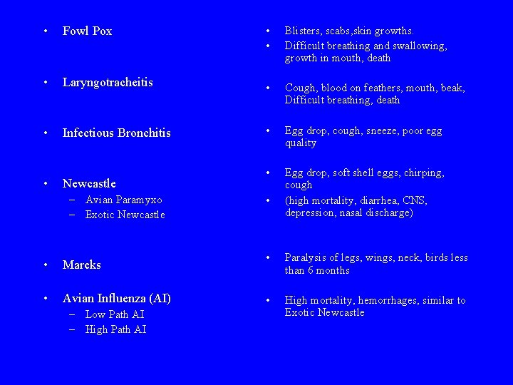  • Fowl Pox • • • Blisters, scabs, skin growths. Difficult breathing and