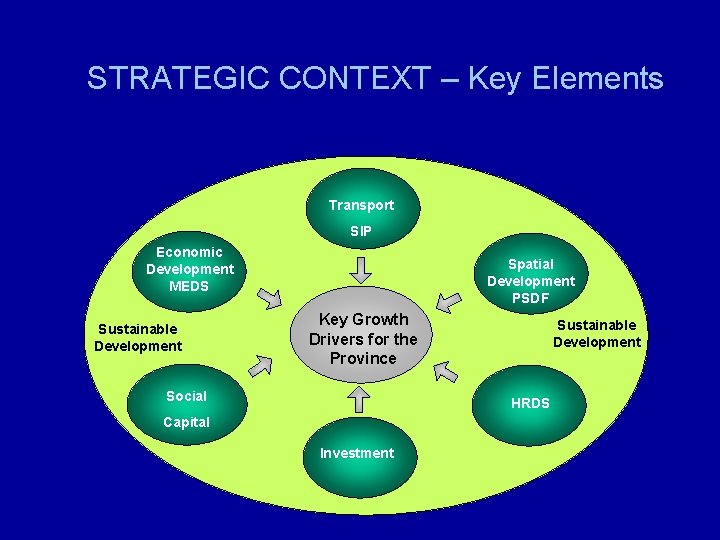 STRATEGIC CONTEXT – Key Elements Transport SIP Economic Development MEDS Sustainable Development Spatial Development