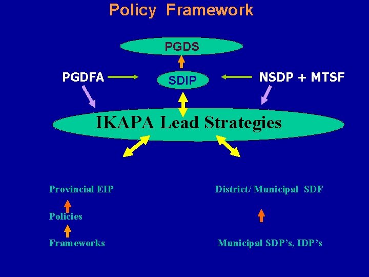 Policy Framework PGDS PGDFA SDIP NSDP + MTSF IKAPA Lead Strategies Provincial EIP District/