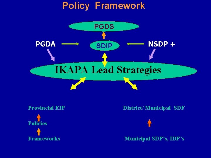 Policy Framework PGDS PGDA SDIP NSDP + IKAPA Lead Strategies Provincial EIP District/ Municipal