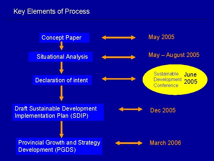 Key Elements of Process Concept Paper Situational Analysis Declaration of intent Draft Sustainable Development