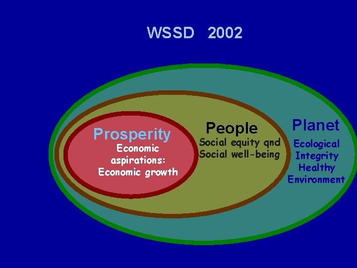 WSSD 2002 Prosperity Economic aspirations: Economic growth People Social equity qnd Social well-being Planet