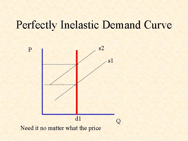 Perfectly Inelastic Demand Curve P s 2 s 1 d 1 Need it no