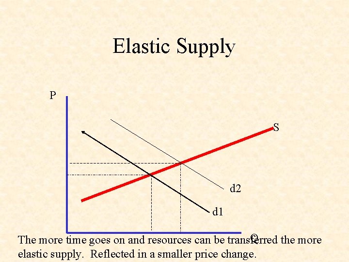 Elastic Supply P S d 2 d 1 Q The more time goes on