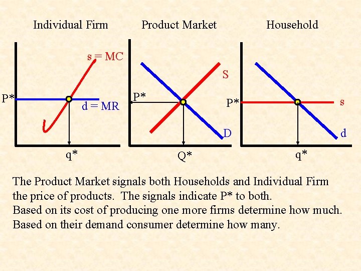 Individual Firm Product Market Household s = MC S P* d = MR q*