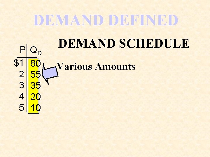 DEMAND DEFINED P $1 2 3 4 5 QD 80 55 35 20 10