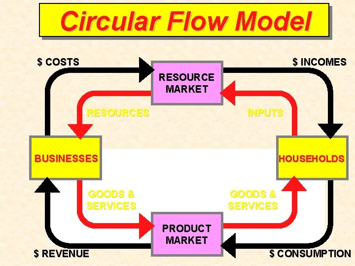 Circular Flow Model $ COSTS $ INCOMES RESOURCE MARKET RESOURCES INPUTS BUSINESSES HOUSEHOLDS GOODS