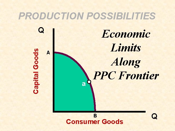 PRODUCTION POSSIBILITIES Capital Goods Q A a Economic Limits Along PPC Frontier B Consumer