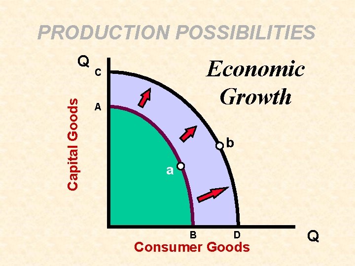 PRODUCTION POSSIBILITIES Capital Goods Q Economic Growth C A b a B D Consumer