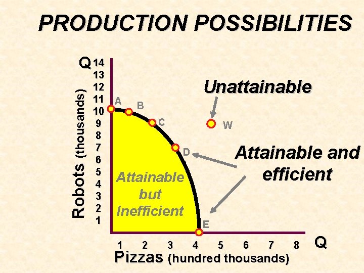 PRODUCTION POSSIBILITIES Robots (thousands) Q 14 13 12 11 A B 10 C 9