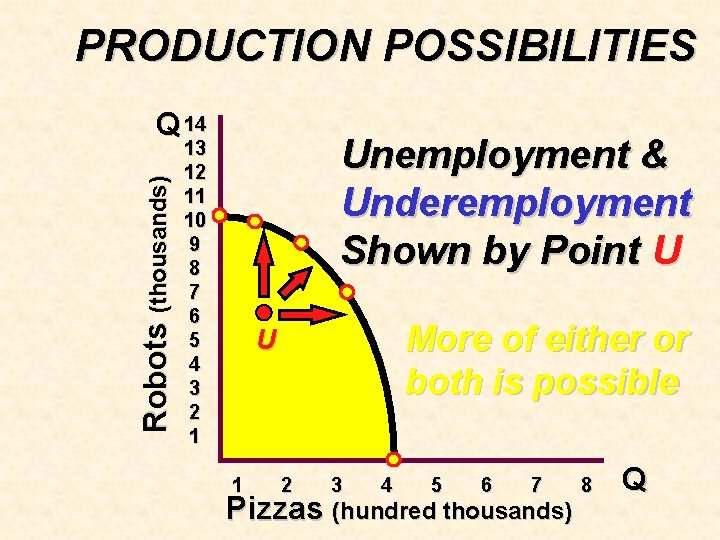 PRODUCTION POSSIBILITIES Robots (thousands) Q 14 Unemployment & Underemployment Shown by Point U 13
