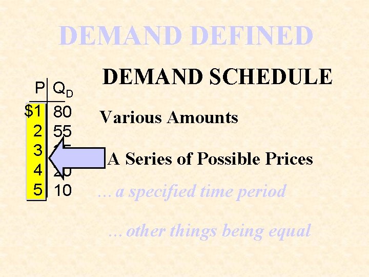 DEMAND DEFINED P $1 2 3 4 5 QD 80 55 35 20 10