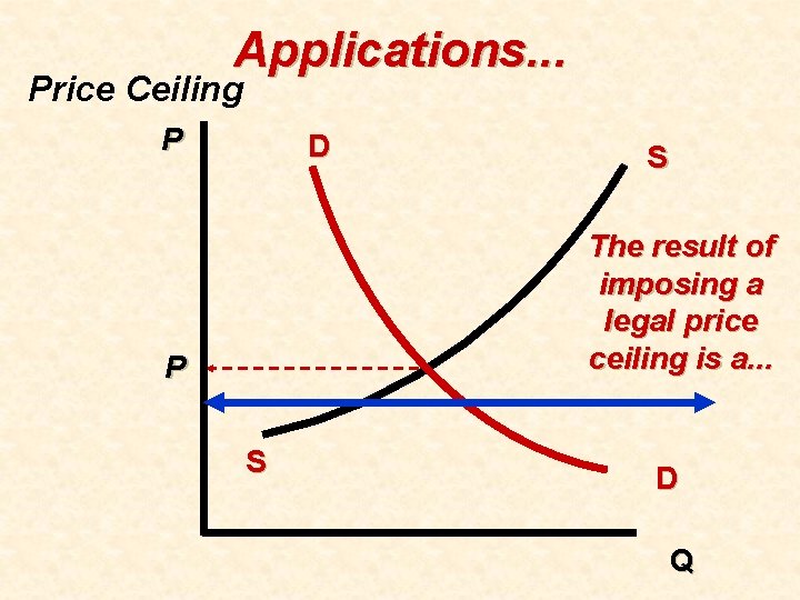 Applications. . . Price Ceiling P D S The result of imposing a legal