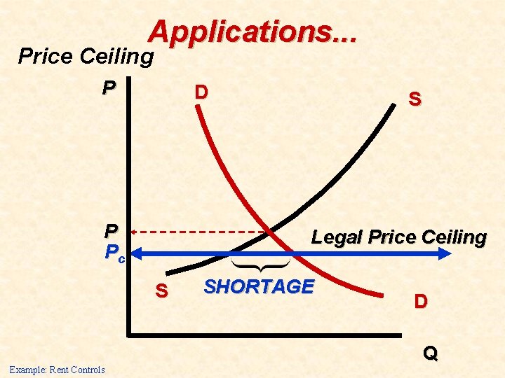 Applications. . . Price Ceiling P D P Pc Legal Price Ceiling S Example: