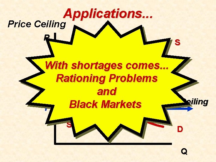 Applications. . . Price Ceiling P D S With shortages comes. . . Rationing