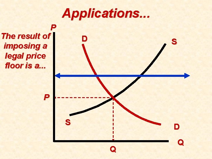 Applications. . . The result of imposing a legal price floor is a. .