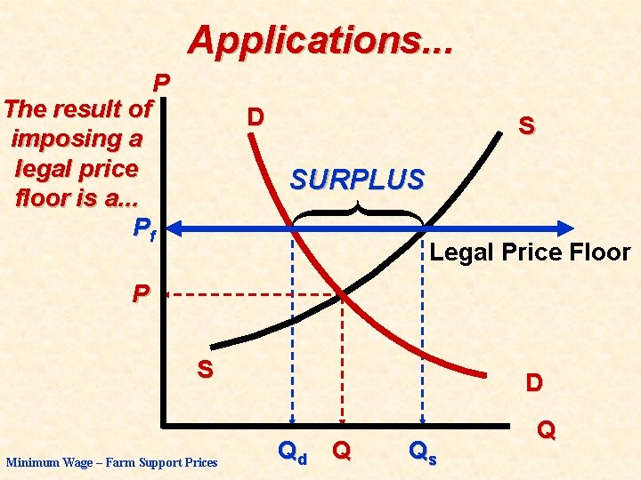 Applications. . . P The result of imposing a legal price floor is a.