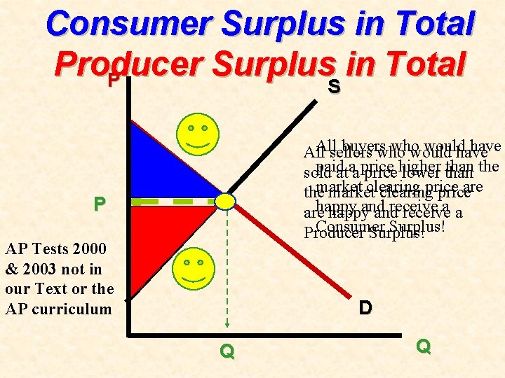 Consumer Surplus in Total Producer Surplus in Total P S S Allsellers buyers who