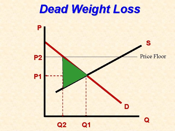 Dead Weight Loss P S Price Floor P 2 P 1 D Q 2
