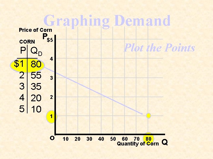 Graphing Demand Price of Corn CORN P $1 2 3 4 5 QD 80