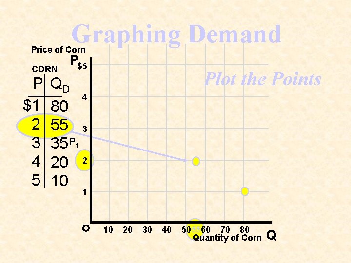 Graphing Demand Price of Corn CORN P $1 2 3 4 5 P$5 Plot
