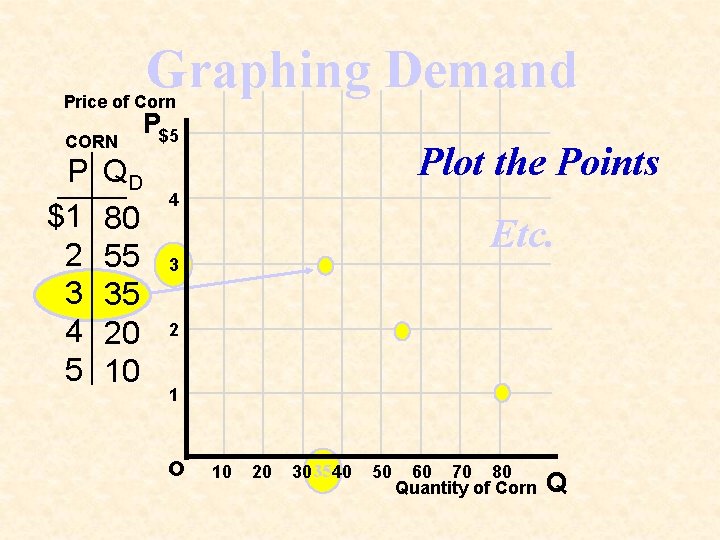 Graphing Demand Price of Corn CORN P $1 2 3 4 5 QD 80