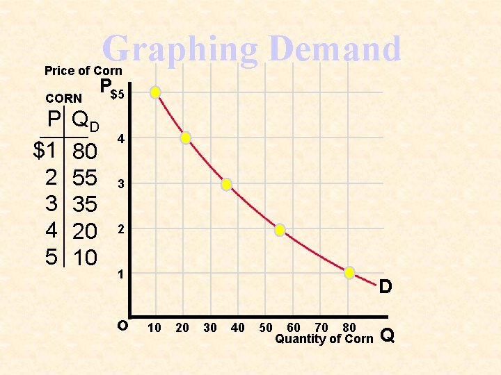 Graphing Demand Price of Corn CORN P $1 2 3 4 5 QD 80