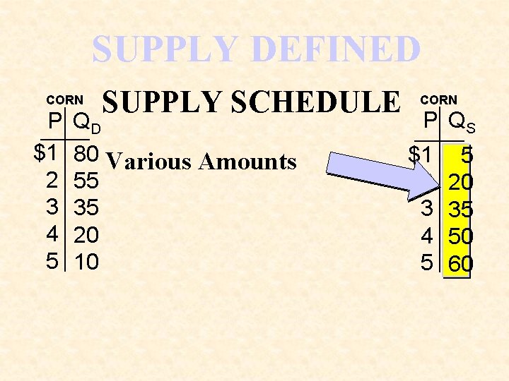 SUPPLY DEFINED CORN P $1 2 3 4 5 SUPPLY SCHEDULE QD 80 Various