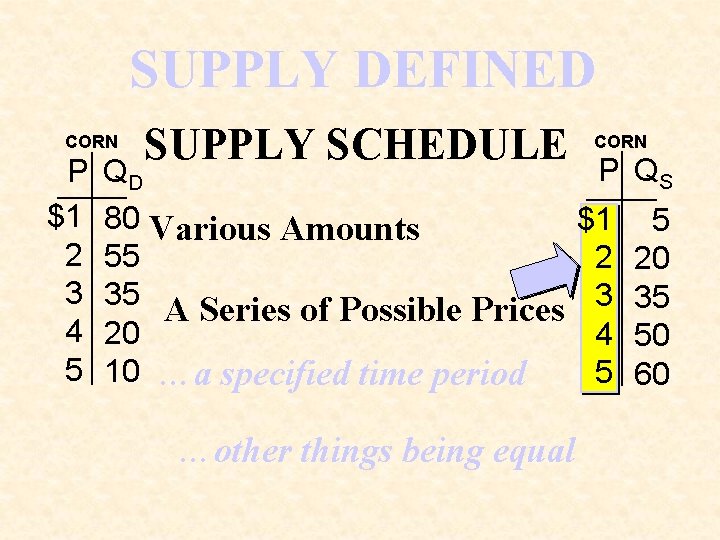 SUPPLY DEFINED CORN P $1 2 3 4 5 SUPPLY SCHEDULE QD 80 Various