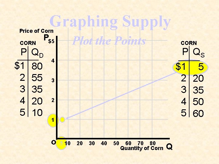 Graphing Supply Price of Corn CORN P $1 2 3 4 5 QD 80