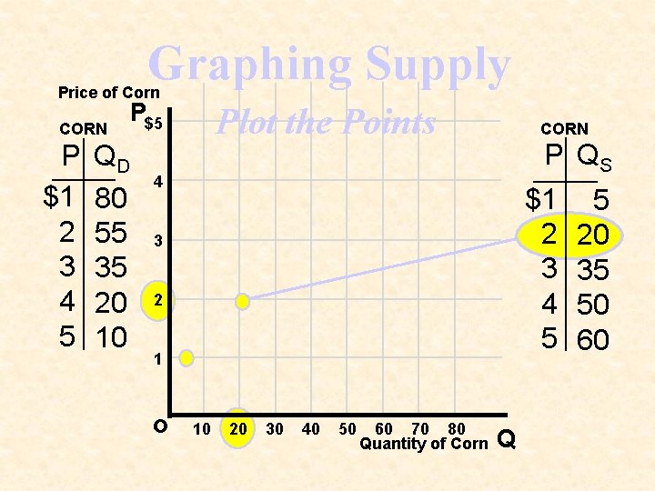 Graphing Supply Price of Corn CORN P $1 2 3 4 5 QD 80