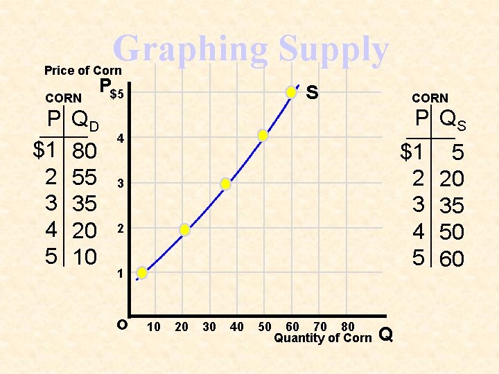 Graphing Supply Price of Corn CORN P $1 2 3 4 5 QD 80