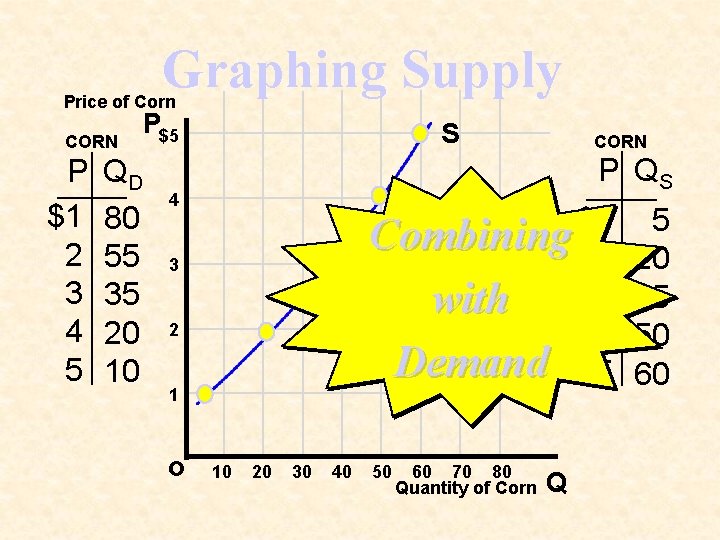 Graphing Supply Price of Corn CORN P $1 2 3 4 5 QD 80