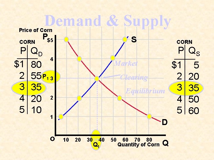 Demand & Supply Price of Corn CORN P $1 2 3 4 5 P$5