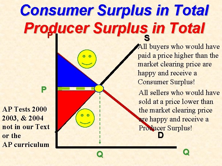 Consumer Surplus in Total Producer Surplus in Total P S S All buyers who