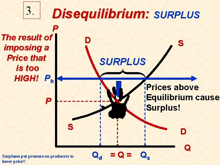 3. Disequilibrium: SURPLUS P The result of imposing a Price that is too HIGH!