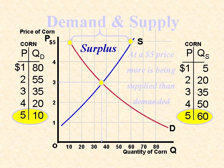 Demand & Supply Price of Corn CORN P $1 2 3 4 5 QD