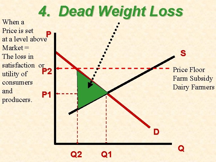 4. Dead Weight Loss When a Price is set P at a level above