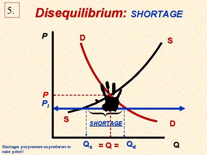 5. Disequilibrium: SHORTAGE P D S P Pl S Shortages put pressure on producers