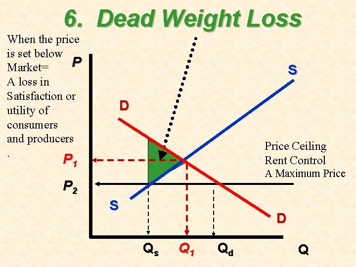 6. Dead Weight Loss When the price is set below P Market= A loss