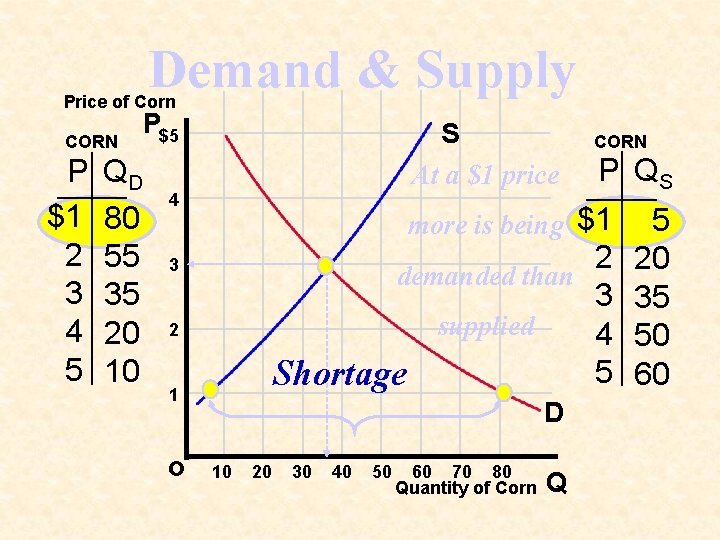 Demand & Supply Price of Corn CORN P $1 2 3 4 5 QD