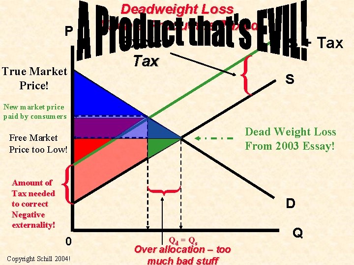 P True Market Price! Deadweight Loss When a Product is Taxed Excise Tax s