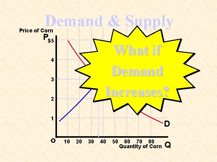 Demand & Supply Price of Corn P$5 S What if Demand Increases? 4 3