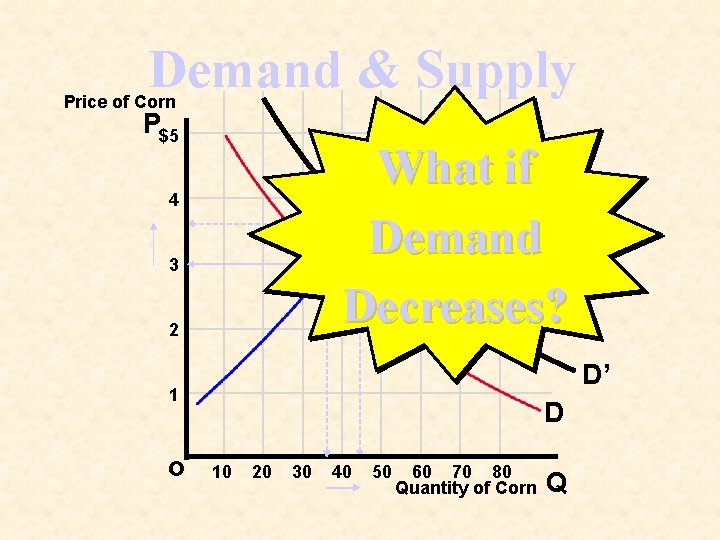 Demand & Supply Price of Corn P$5 S What if Demand Decreases? 4 3