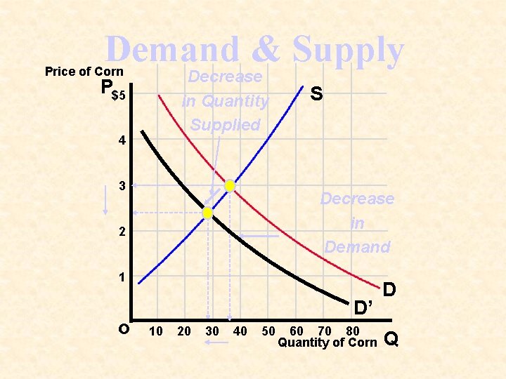 Demand & Supply Price of Corn Decrease in Quantity Supplied P$5 4 3 S