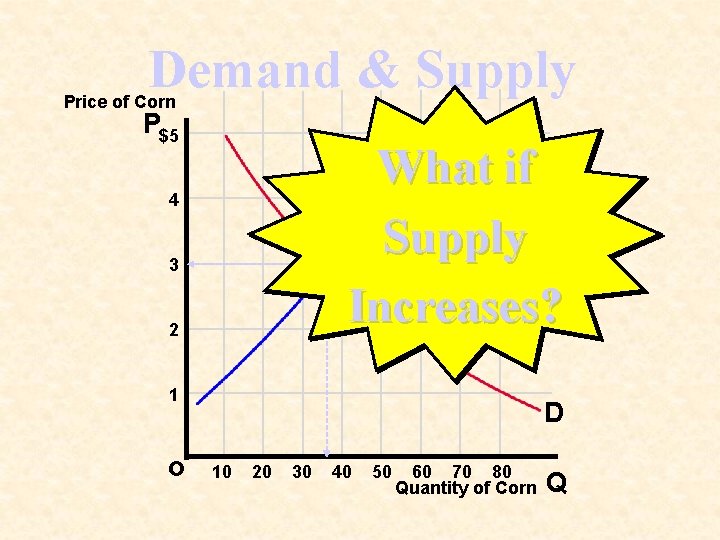 Demand & Supply Price of Corn P$5 S What if Supply Increases? 4 3