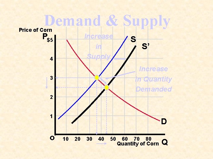 Demand & Supply Price of Corn P$5 Increase in Supply 4 S S’ Increase