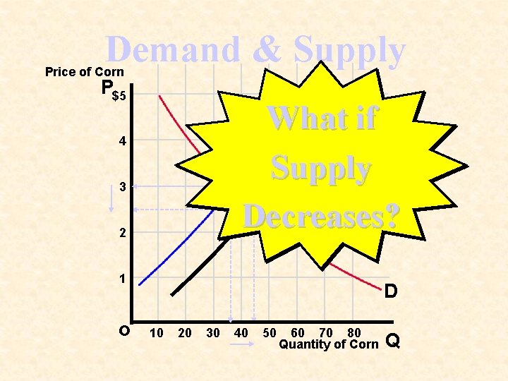 Demand & Supply Price of Corn P$5 S What if Supply Decreases? 4 3