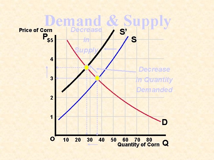 Demand & Supply Decrease S’ Price of Corn P$5 in Supply S 4 Decrease