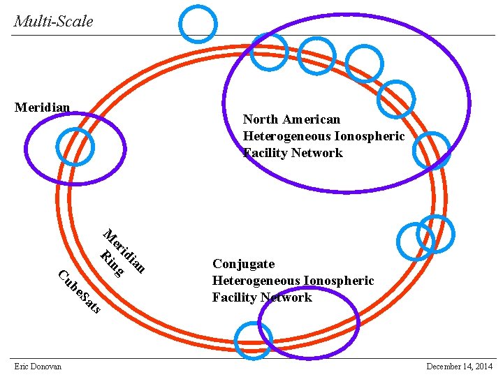 Multi-Scale Meridian North American Heterogeneous Ionospheric Facility Network n ia id er ng M